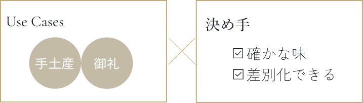 手土産 御礼に　決め手は確かな味と差別化できること