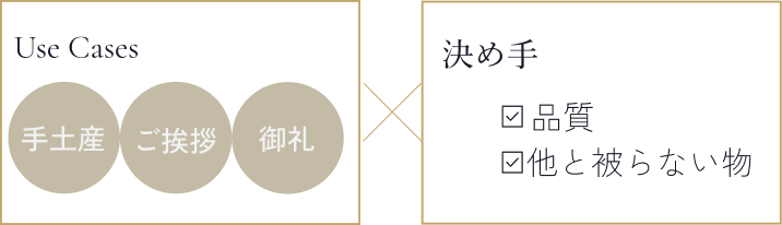 手土産 ご挨拶 御礼に　決め手は品質と他と被らない物
